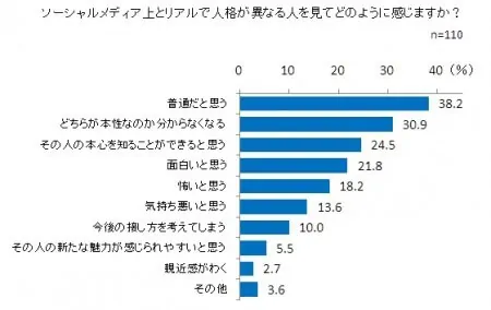 トレンド総研が実施した“ネット人格”に関する調査でそんな結果画像。