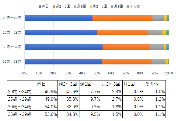 男性：世代別「理想的なLINEの頻度」